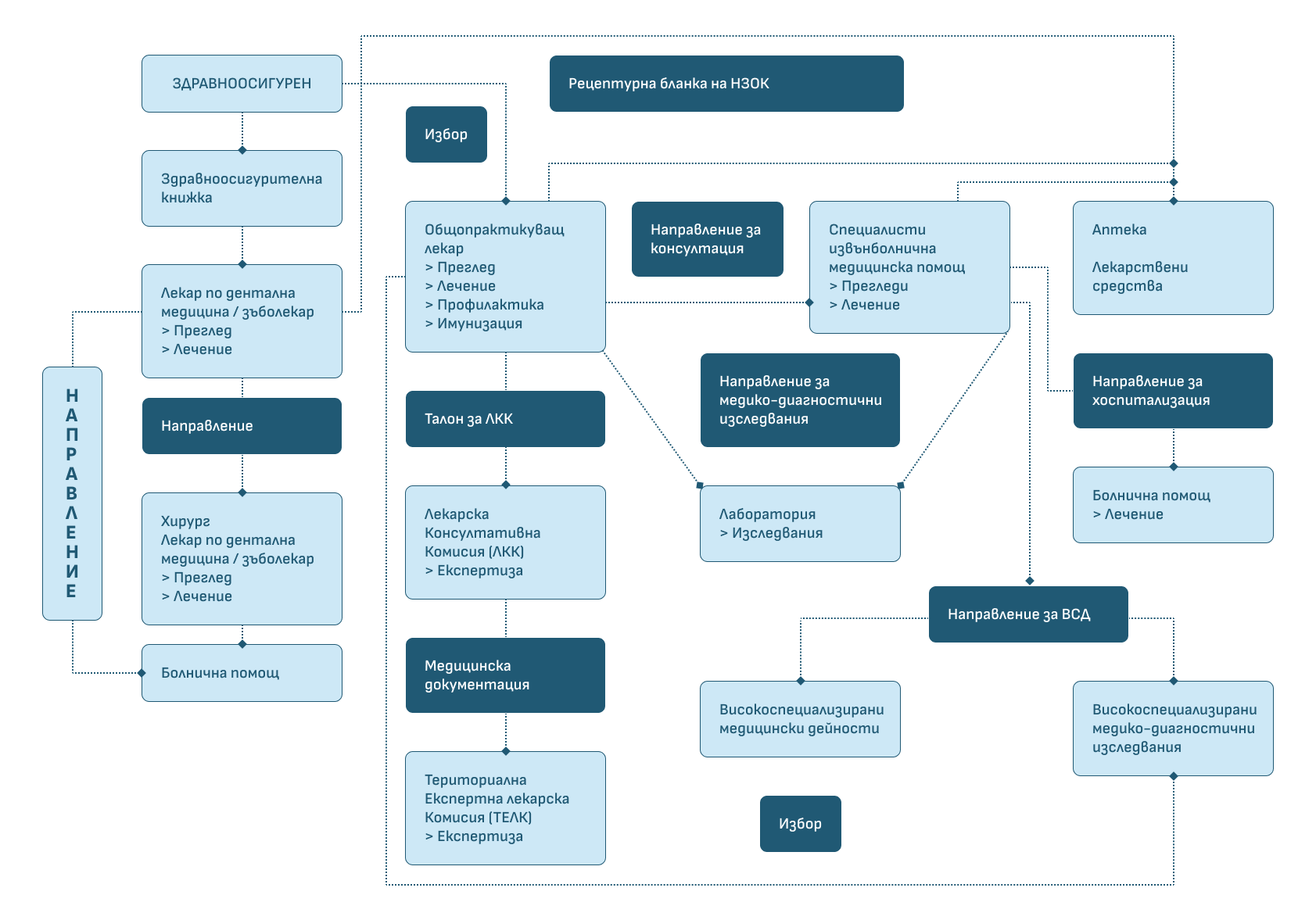 Път на пациента - НЗОК