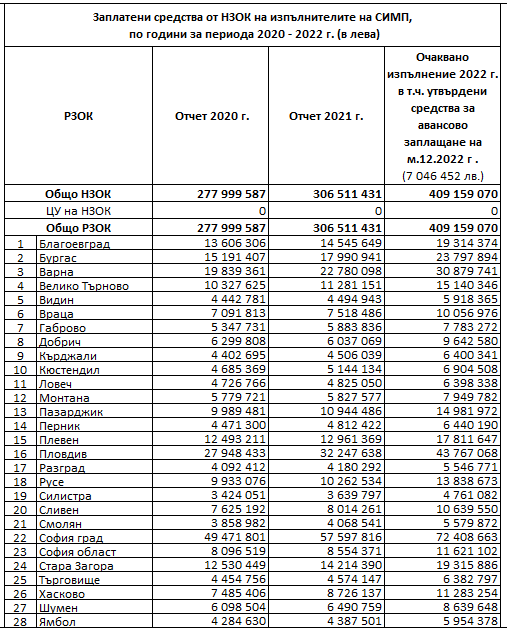 Заплатени средства от НЗОК на изпълнителите на СИМП по години за периода 2020 - 2022 г. (в лева)