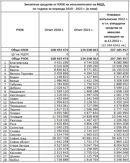 Заплатени средства от НЗОК на изпълнителите на МДД по години за периода 2020 - 2022 г. (в лева)