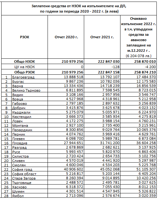 Заплатени средства от НЗОК на изпълнителите на ДП по години за периода 2020 - 2022 г. (в лева)